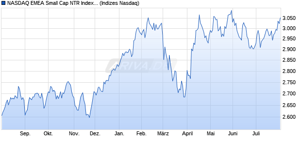 NASDAQ EMEA Small Cap NTR Index [Index] Chart