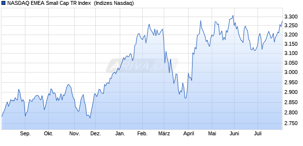 NASDAQ EMEA Small Cap TR Index [Index] Chart
