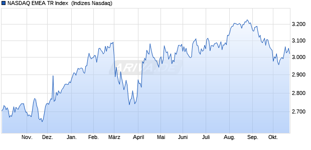NASDAQ EMEA TR Index [Index] Chart