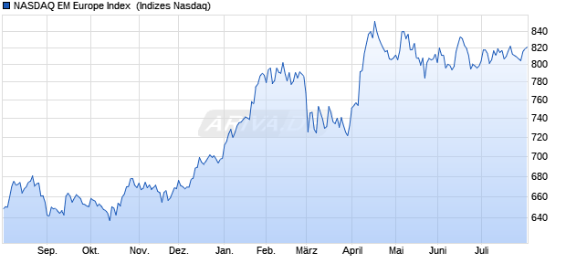NASDAQ EM Europe Index [Index] Chart