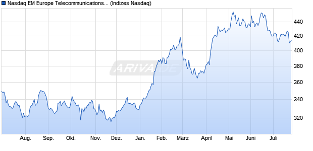 Nasdaq EM Europe Telecommunications Index [Index] Chart