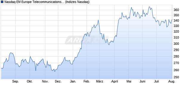 Nasdaq EM Europe Telecommunications Large Mid . Chart