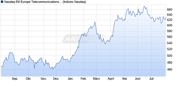 Nasdaq EM Europe Telecommunications Large Mid . Chart