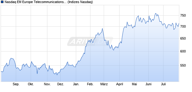 Nasdaq EM Europe Telecommunications Large Mid . Chart