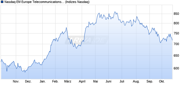 Nasdaq EM Europe Telecommunications NTR Index [. Chart
