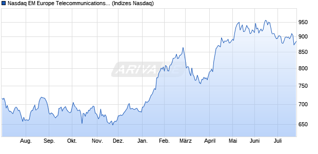 Nasdaq EM Europe Telecommunications TR Index [I. Chart