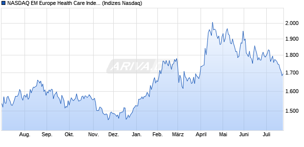 NASDAQ EM Europe Health Care Index [Index] Chart