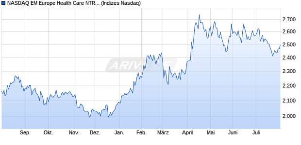 NASDAQ EM Europe Health Care NTR Index [Index] Chart