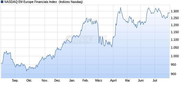 NASDAQ EM Europe Financials Index [Index] Chart