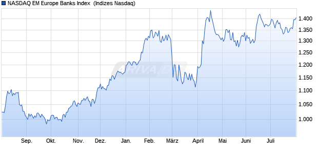 NASDAQ EM Europe Banks Index [Index] Chart