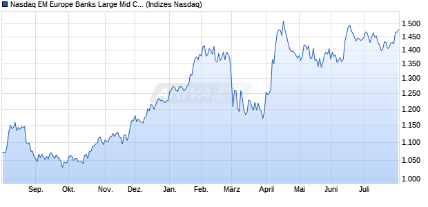 Nasdaq EM Europe Banks Large Mid Cap Index [Index] Chart