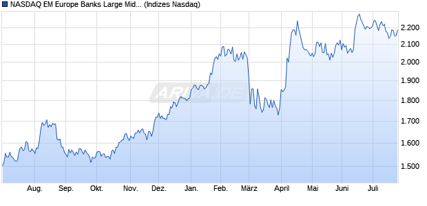 NASDAQ EM Europe Banks Large Mid Cap TR Index [. Chart