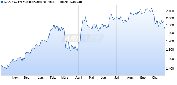 NASDAQ EM Europe Banks NTR Index [Index] Chart