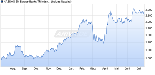 NASDAQ EM Europe Banks TR Index [Index] Chart