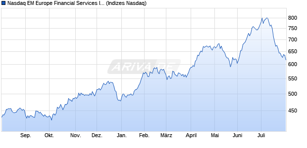 Nasdaq EM Europe Financial Services Index [Index] Chart