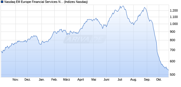 Nasdaq EM Europe Financial Services NTR Index [In. Chart
