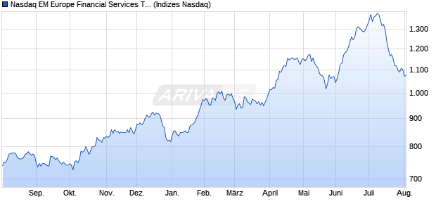 Nasdaq EM Europe Financial Services TR Index [Index] Chart