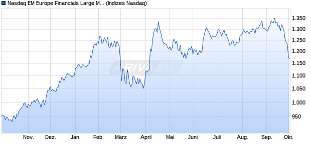 Nasdaq EM Europe Financials Large Mid Cap Index [I. Chart