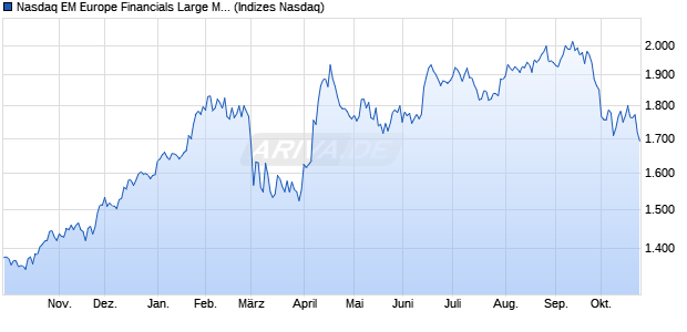 Nasdaq EM Europe Financials Large Mid Cap NTR In. Chart