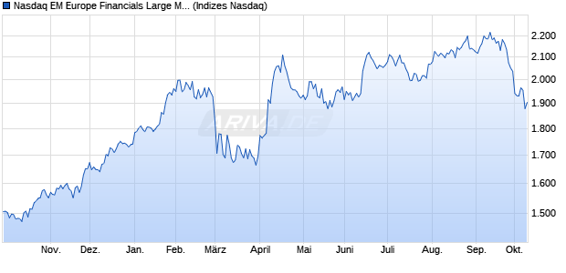 Nasdaq EM Europe Financials Large Mid Cap TR Ind. Chart