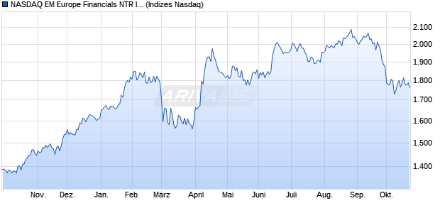 NASDAQ EM Europe Financials NTR Index [Index] Chart