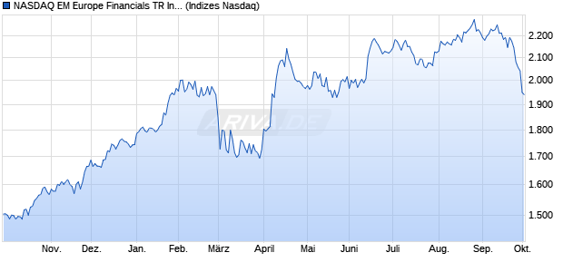 NASDAQ EM Europe Financials TR Index [Index] Chart