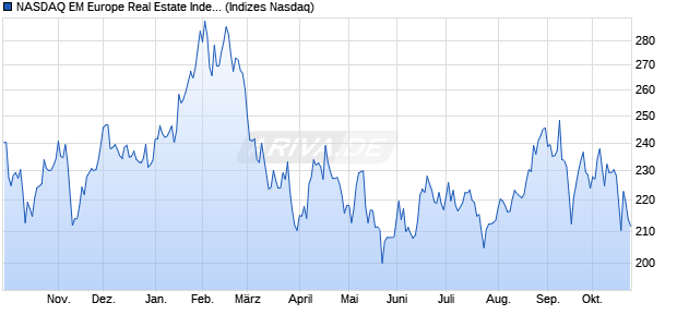 NASDAQ EM Europe Real Estate Index [Index] Chart