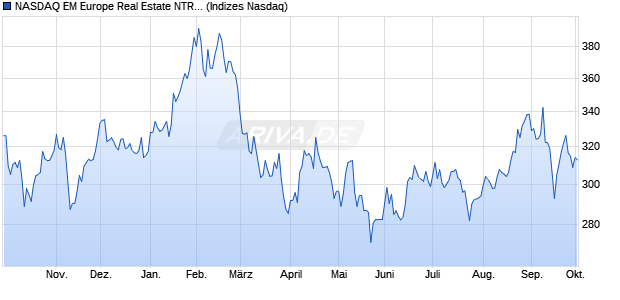 NASDAQ EM Europe Real Estate NTR Index [Index] Chart
