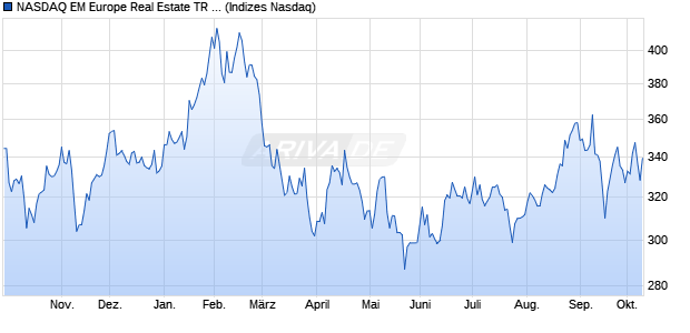 NASDAQ EM Europe Real Estate TR Index [Index] Chart