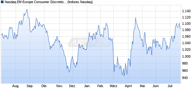 Nasdaq EM Europe Consumer Discretionary Index [In. Chart