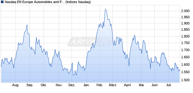 Nasdaq EM Europe Automobiles and Parts Index [Ind. Chart