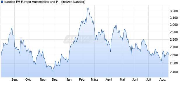 Nasdaq EM Europe Automobiles and Parts NTR Inde. Chart