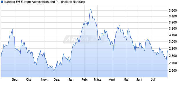 Nasdaq EM Europe Automobiles and Parts TR Index [. Chart