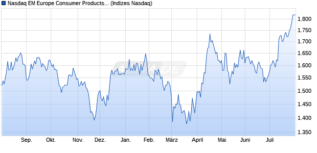 Nasdaq EM Europe Consumer Products and Service. Chart