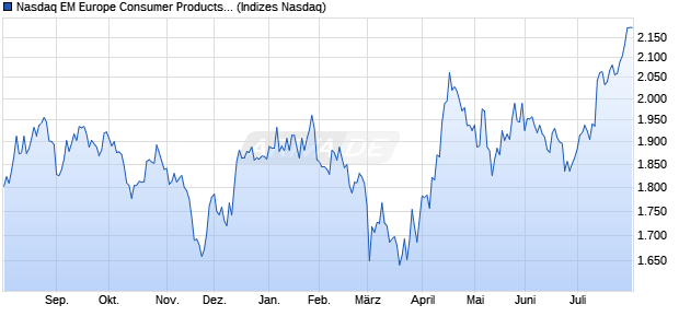 Nasdaq EM Europe Consumer Products and Service. Chart