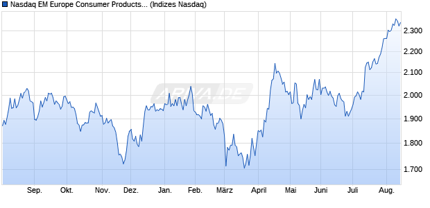 Nasdaq EM Europe Consumer Products and Service. Chart