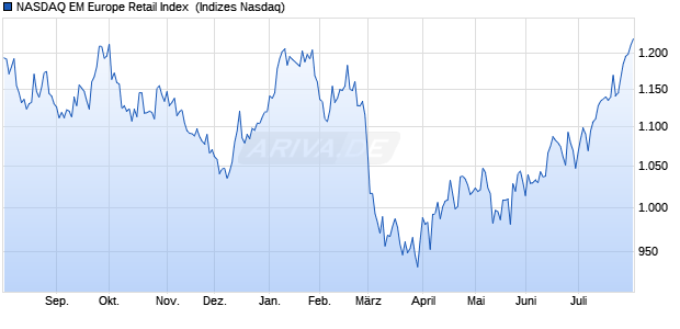 NASDAQ EM Europe Retail Index [Index] Chart