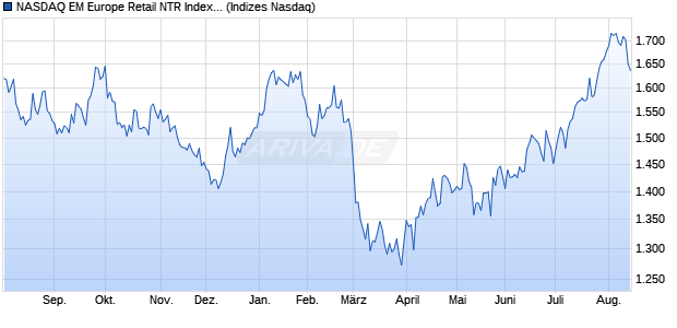 NASDAQ EM Europe Retail NTR Index [Index] Chart