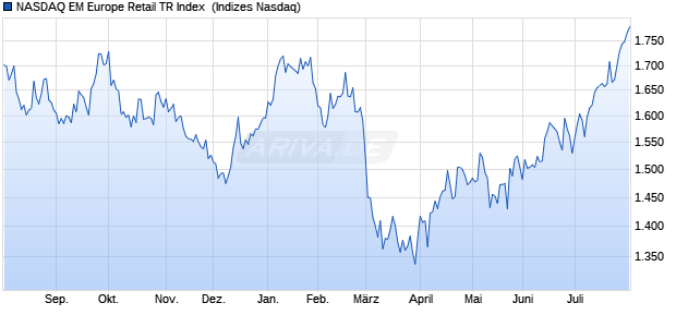 NASDAQ EM Europe Retail TR Index [Index] Chart