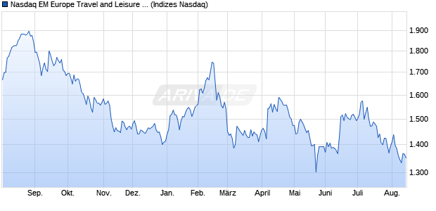 Nasdaq EM Europe Travel and Leisure Index [Index] Chart