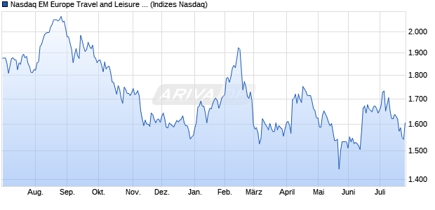 Nasdaq EM Europe Travel and Leisure NTR Index [In. Chart