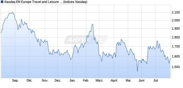 Nasdaq EM Europe Travel and Leisure TR Index [Ind. Chart