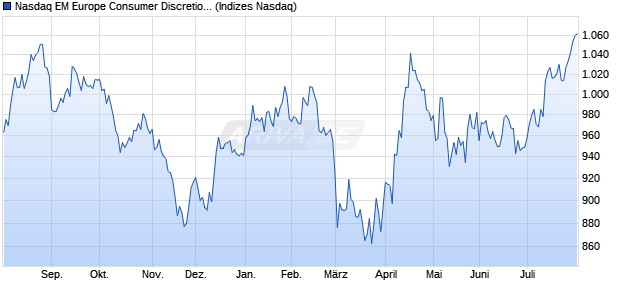Nasdaq EM Europe Consumer Discretionary Large M. Chart
