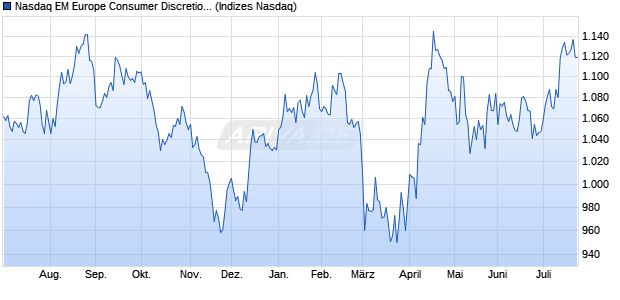 Nasdaq EM Europe Consumer Discretionary Large M. Chart