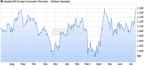 Nasdaq EM Europe Consumer Discretionary Large M. Chart