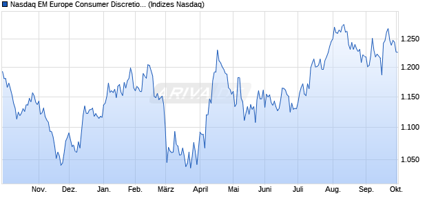 Nasdaq EM Europe Consumer Discretionary NTR Ind. Chart