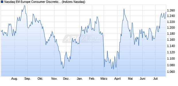 Nasdaq EM Europe Consumer Discretionary TR Inde. Chart