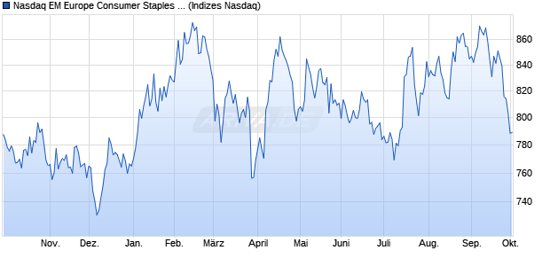 Nasdaq EM Europe Consumer Staples Index [Index] Chart