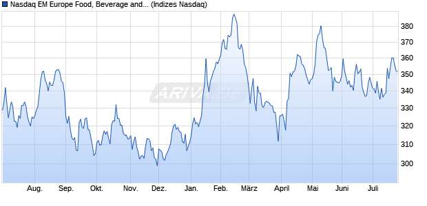 Nasdaq EM Europe Food, Beverage and Tobacco Ind. Chart