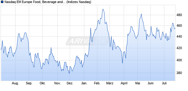 Nasdaq EM Europe Food, Beverage and Tobacco NT. Chart